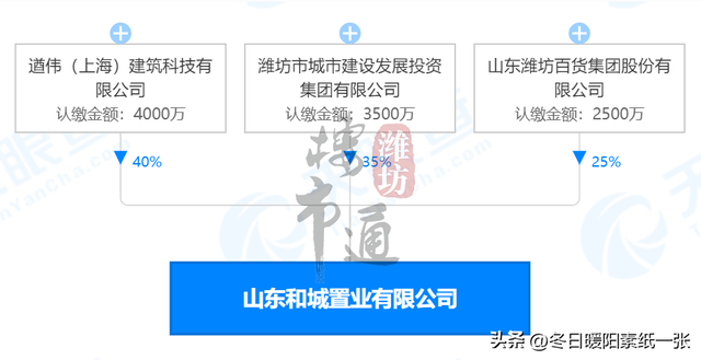 9月启动/2024年完工！潍坊这个大型综合体又拿新地^^^^^^