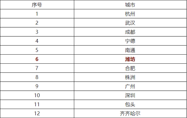 首批产业链供应链生态建设试点城市建议名单公示，潍坊入选