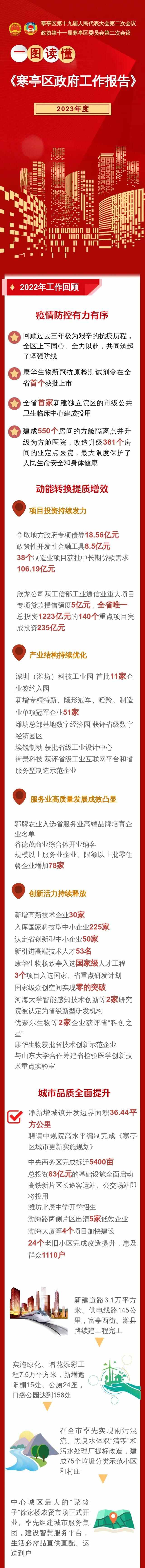 一图读懂寒亭区政府工作报告！2023年寒亭这样干！