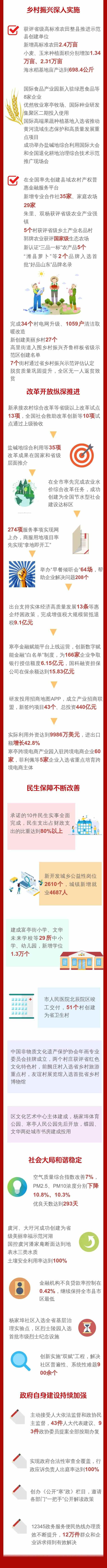 一图读懂寒亭区政府工作报告！2023年寒亭这样干！