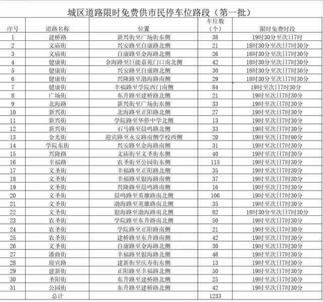 寿光规划开放5.4万余个停车泊位供市民限时免费停车（附路段明细表）