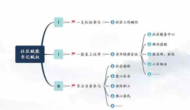 寒亭创新“社区赋能、书记赋权”：给社区书记更多权力为民办实事