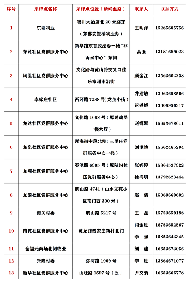 最新！全县近300处，临朐县免费核酸采样点全攻略