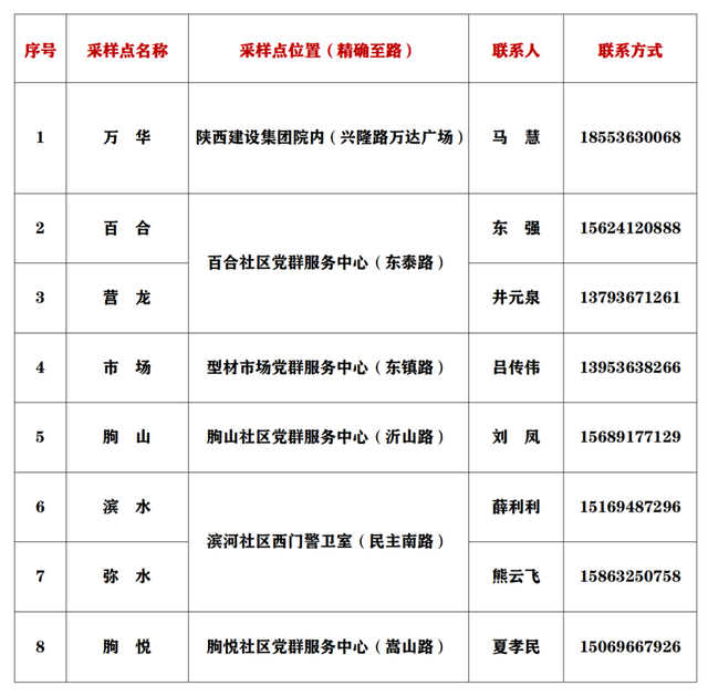 最新！全县近300处，临朐县免费核酸采样点全攻略