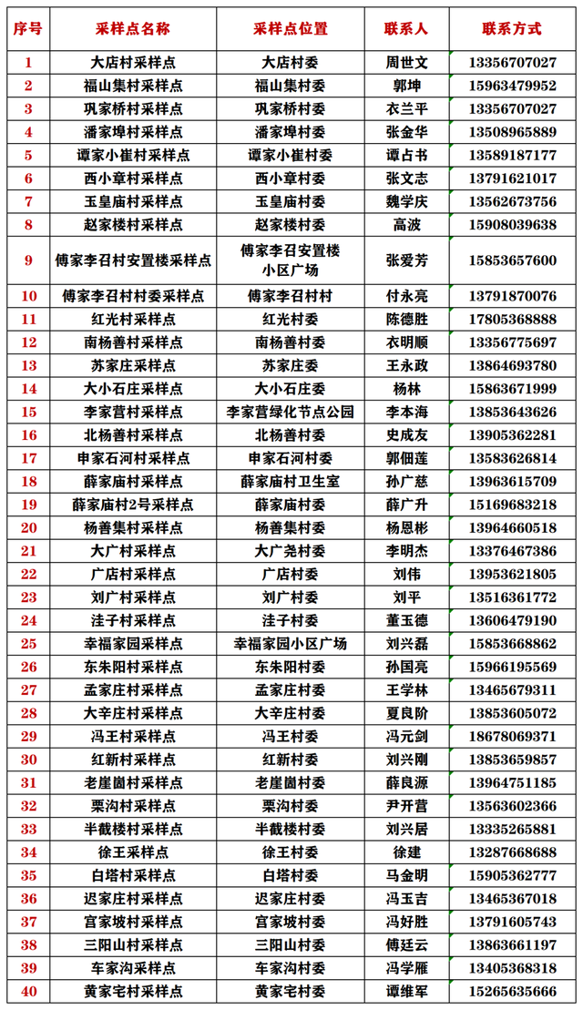最新！全县近300处，临朐县免费核酸采样点全攻略