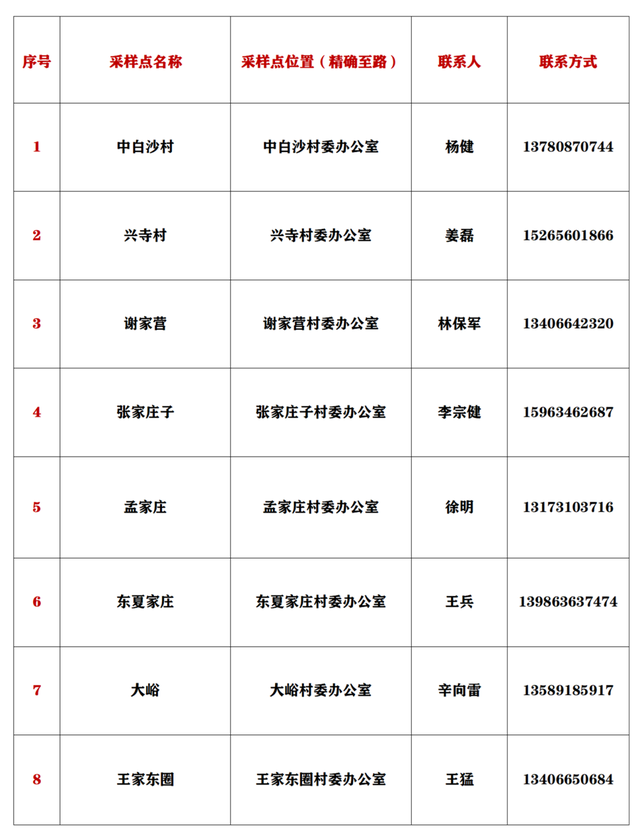 最新！全县近300处，临朐县免费核酸采样点全攻略