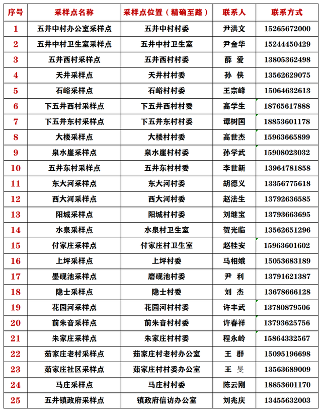 最新！全县近300处，临朐县免费核酸采样点全攻略