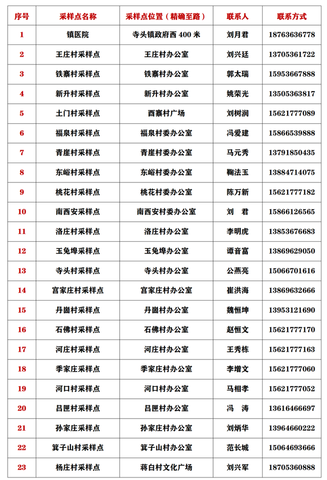 最新！全县近300处，临朐县免费核酸采样点全攻略