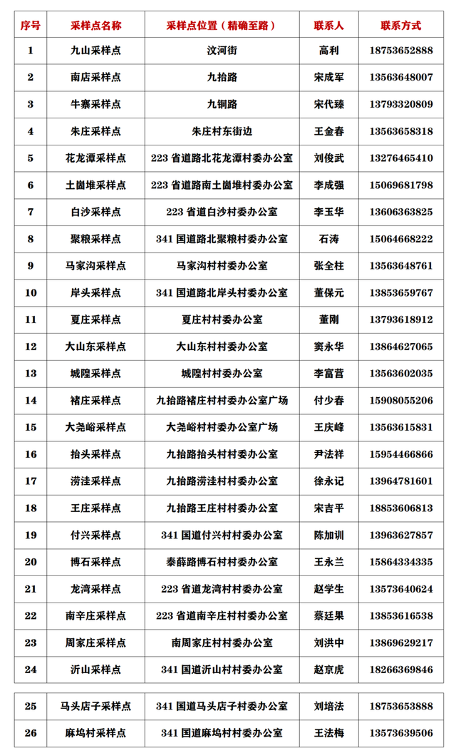最新！全县近300处，临朐县免费核酸采样点全攻略