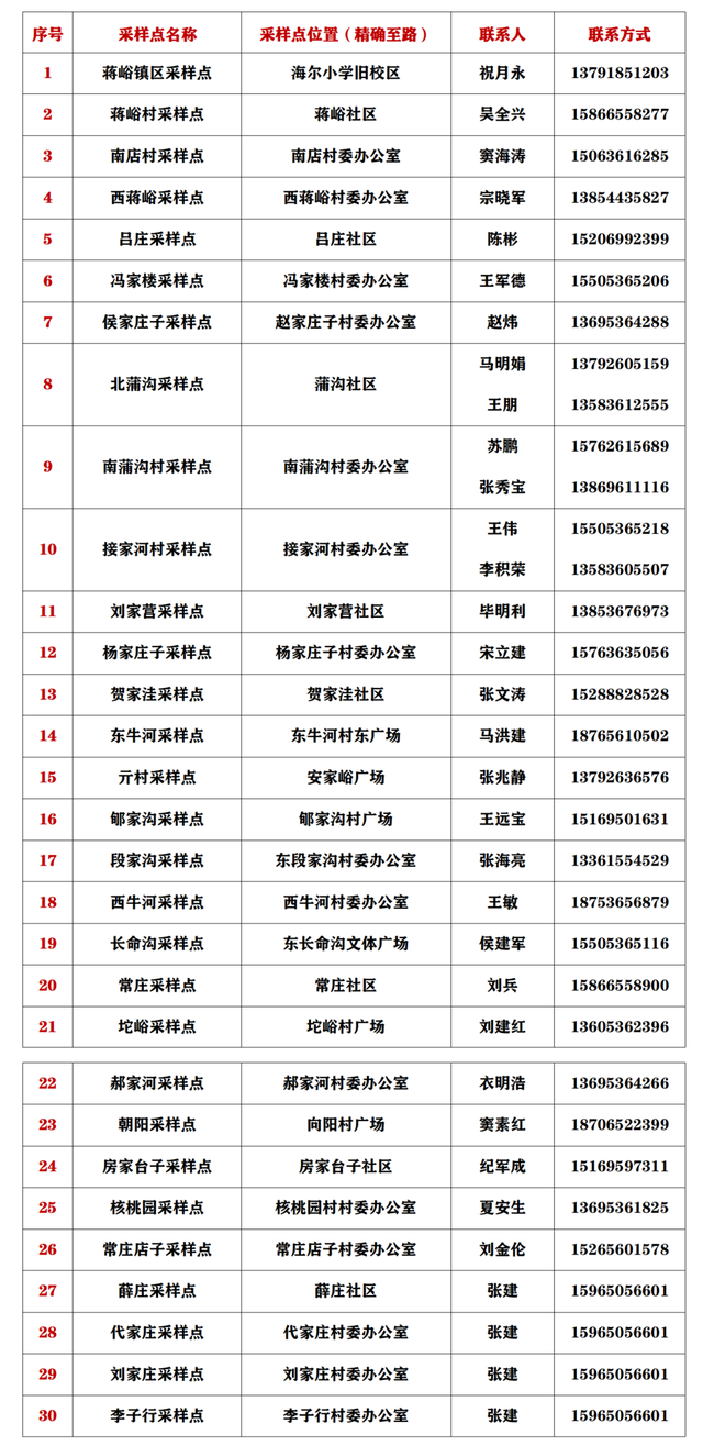 最新！全县近300处，临朐县免费核酸采样点全攻略