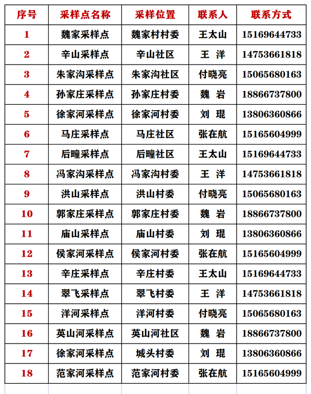 最新！全县近300处，临朐县免费核酸采样点全攻略
