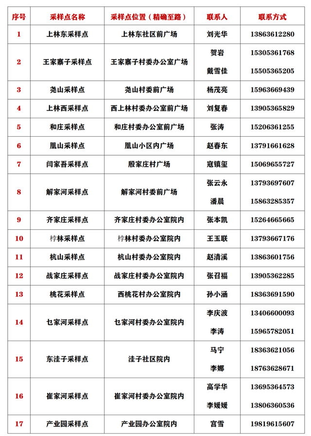 最新！全县近300处，临朐县免费核酸采样点全攻略