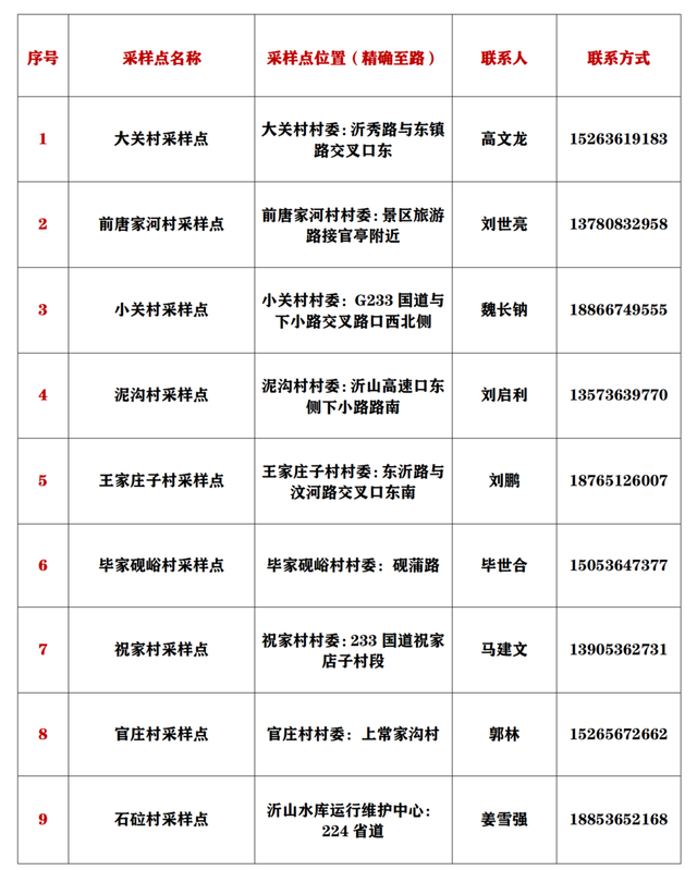 最新！全县近300处，临朐县免费核酸采样点全攻略