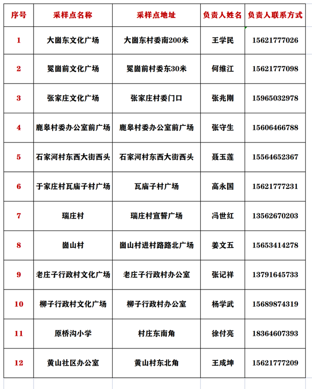 最新！全县近300处，临朐县免费核酸采样点全攻略
