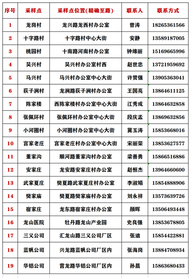 最新！全县近300处，临朐县免费核酸采样点全攻略
