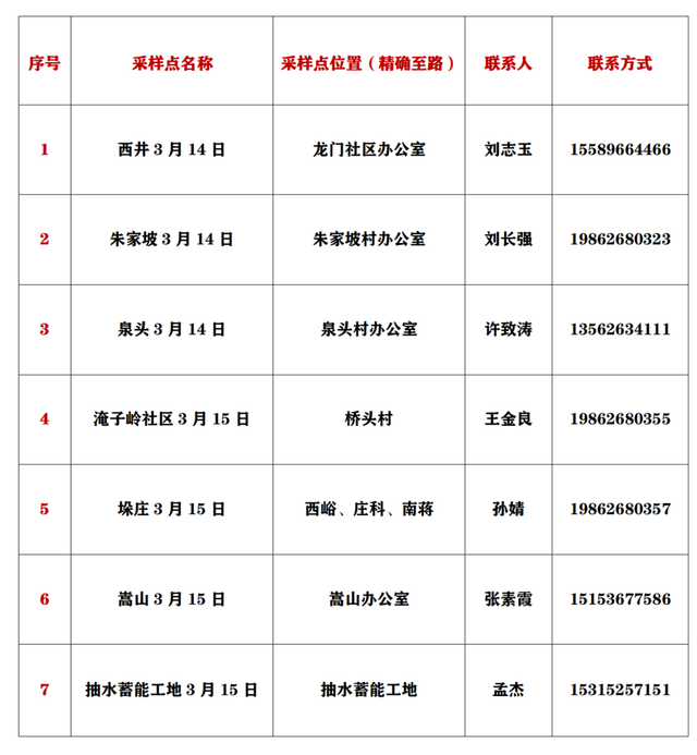 最新！全县近300处，临朐县免费核酸采样点全攻略