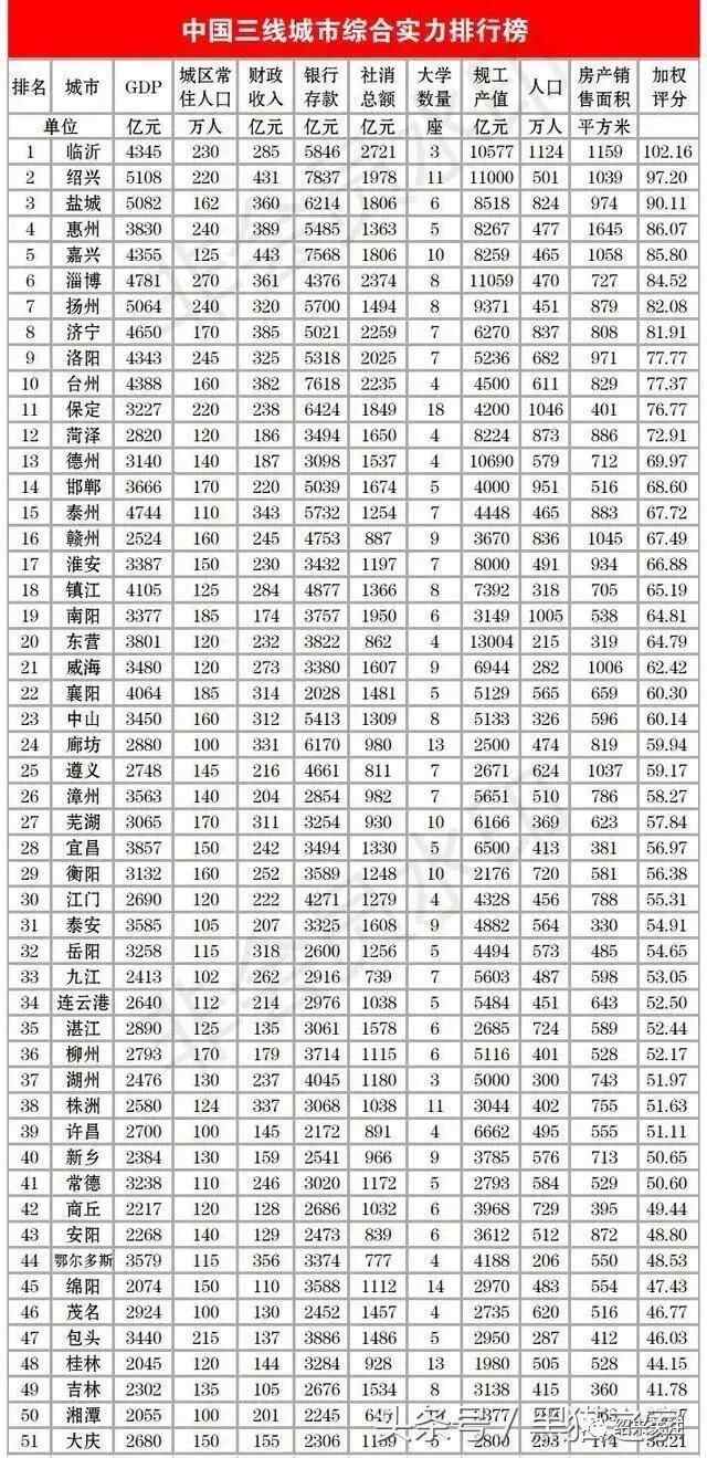 济宁市到底是三线城市还是四线城市？济宁市有没有吸引...