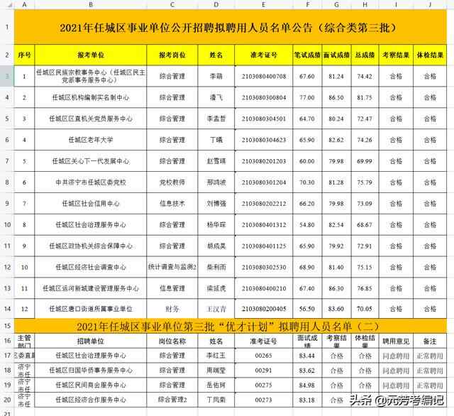 济宁市2021年任城区事业单位拟聘用人员名单（综合类第三...