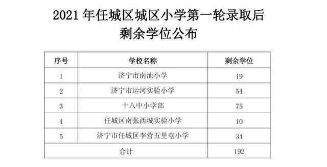 济宁任城区积分入学第一轮录取结束 剩余学位192 个