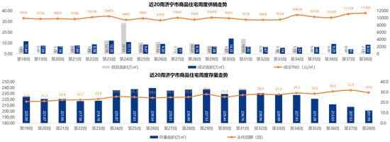 11368元/㎡！济宁商品住宅成交均价继续走高
