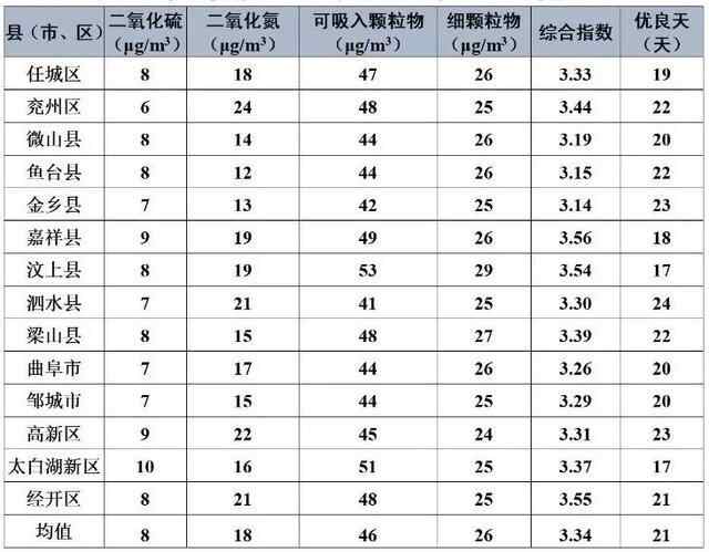 济宁8月份全市空气质量状况及14县市区排名出炉