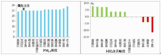 济宁8月份全市空气质量状况及14县市区排名出炉