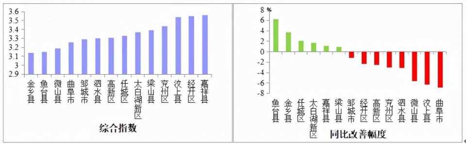 济宁8月份全市空气质量状况及14县市区排名出炉