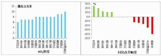 济宁8月份全市空气质量状况及14县市区排名出炉