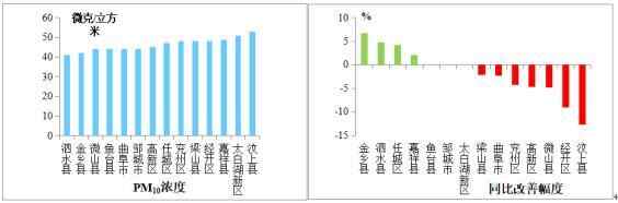 济宁8月份全市空气质量状况及14县市区排名出炉