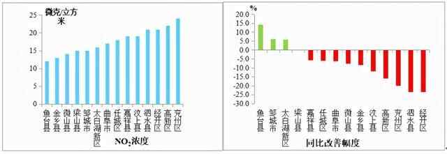 济宁8月份全市空气质量状况及14县市区排名出炉