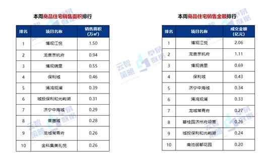 第34周济宁房地产周报：全市商品住宅供应5.15万㎡