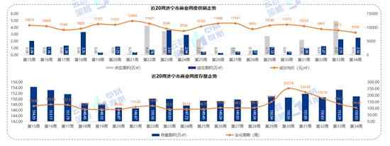 第34周济宁房地产周报：全市商品住宅供应5.15万㎡