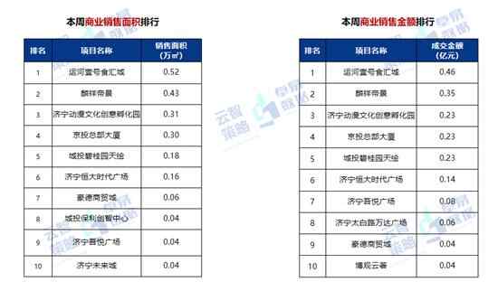 第34周济宁房地产周报：全市商品住宅供应5.15万㎡