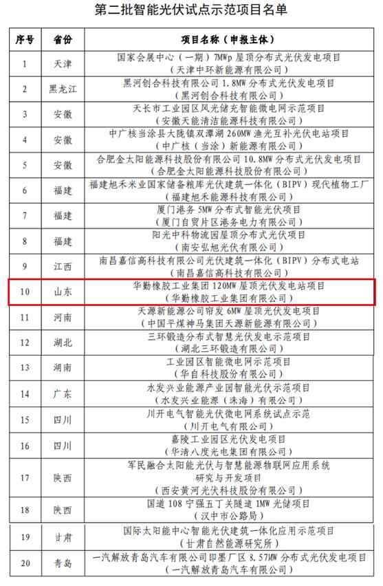 济宁一项目入选工信部第二批智能光伏试点示范项目