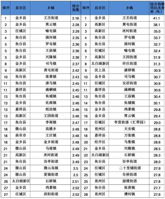 济宁7月份154个乡镇空气质量排名公布