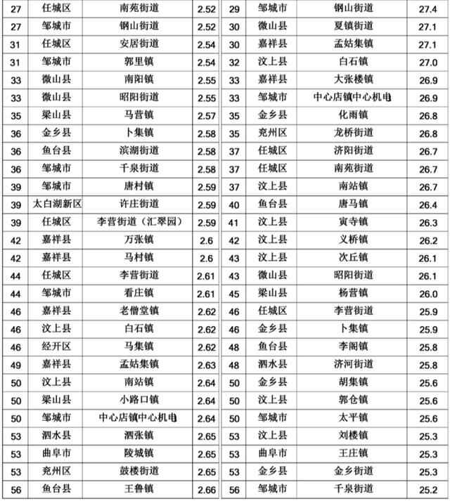 济宁7月份154个乡镇空气质量排名公布