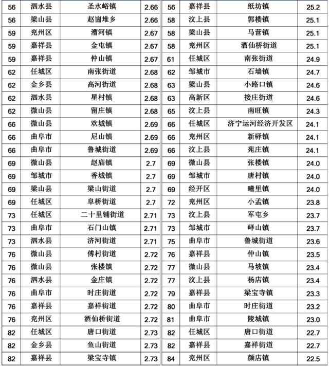 济宁7月份154个乡镇空气质量排名公布