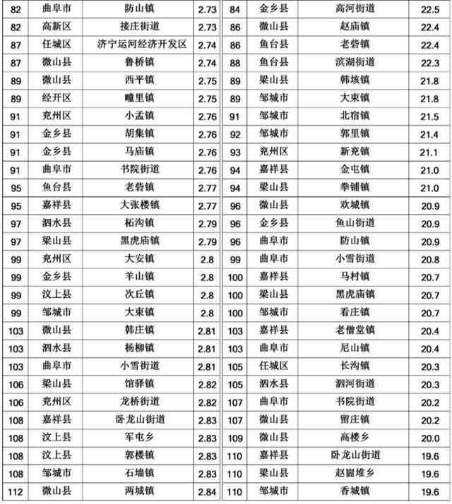 济宁7月份154个乡镇空气质量排名公布