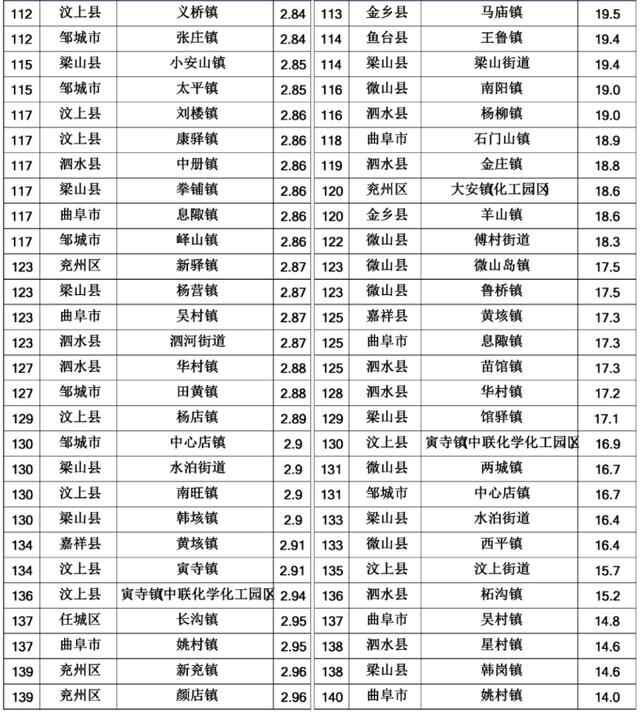 济宁7月份154个乡镇空气质量排名公布
