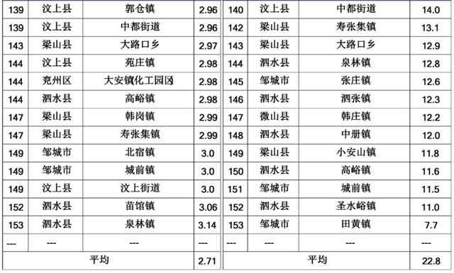 济宁7月份154个乡镇空气质量排名公布