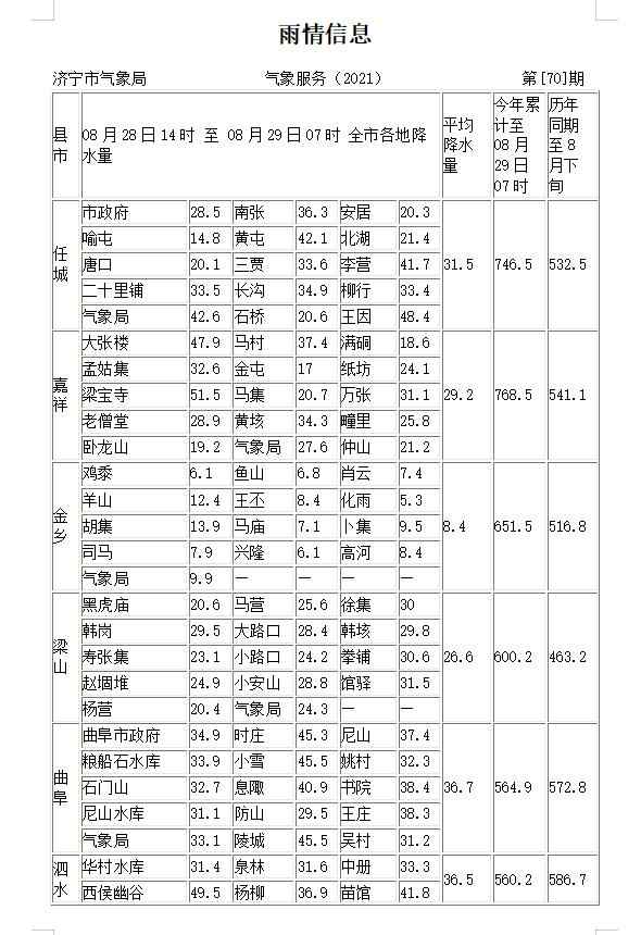 最新雨情丨济宁平均降雨量25.3，最大降雨点在嘉祥这里