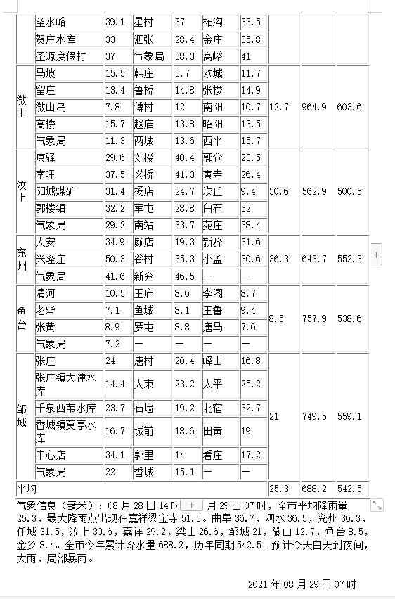 最新雨情丨济宁平均降雨量25.3，最大降雨点在嘉祥这里