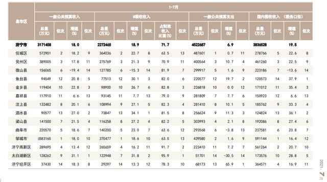 山东济宁各县市区2021年1-7月一般预算收支出表，邹城市重...