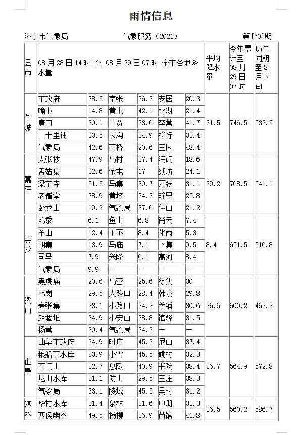 截至今早7时济宁全市平均降雨量25.3毫米