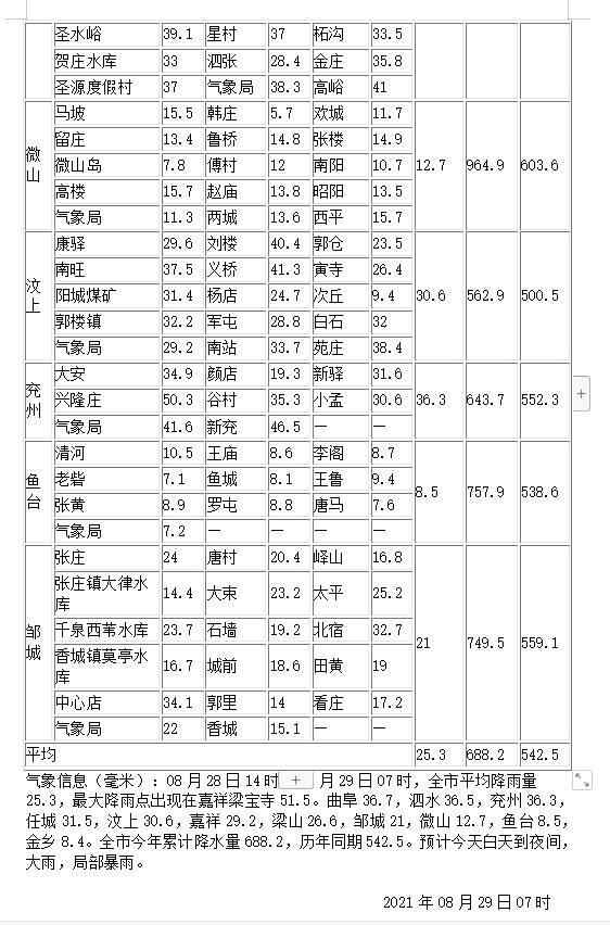截至今早7时济宁全市平均降雨量25.3毫米
