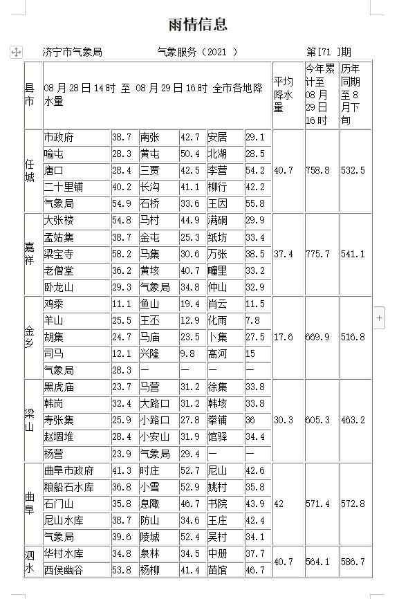 最新雨情丨济宁平均降雨量30.4 最大降雨点出现在这里