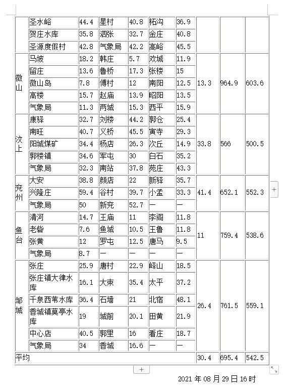 最新雨情丨济宁平均降雨量30.4 最大降雨点出现在这里