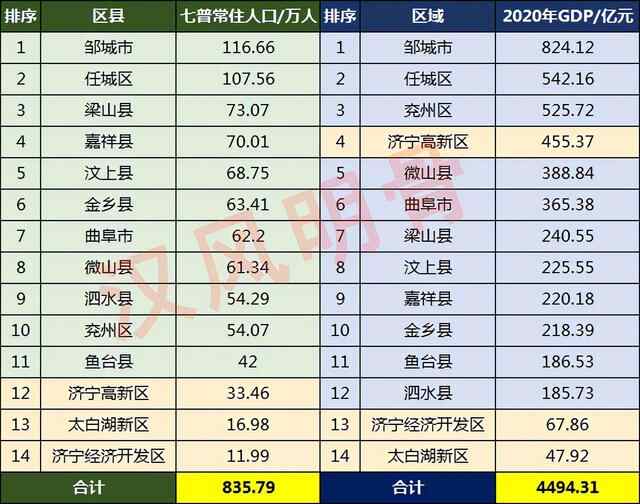济宁14区县人口一览：邹城市116.66万，兖州区54.07万