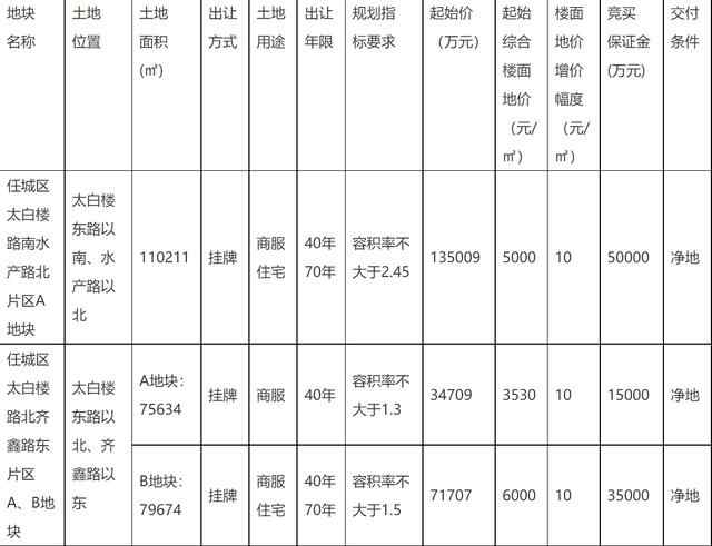 总起始价24.14亿！任城区挂牌出让3宗国有土地使用权
