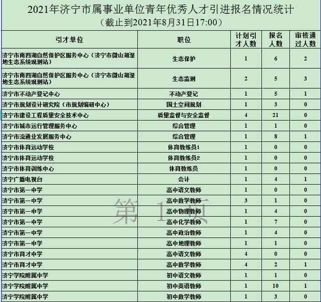 2021年济宁市属事业单位青年优秀人才引进报名情况统计情况